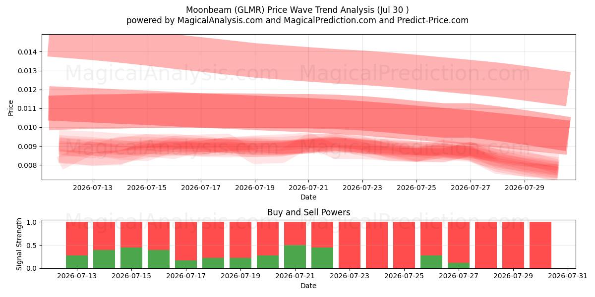  Raio lunar (GLMR) Support and Resistance area (29 Jul) 