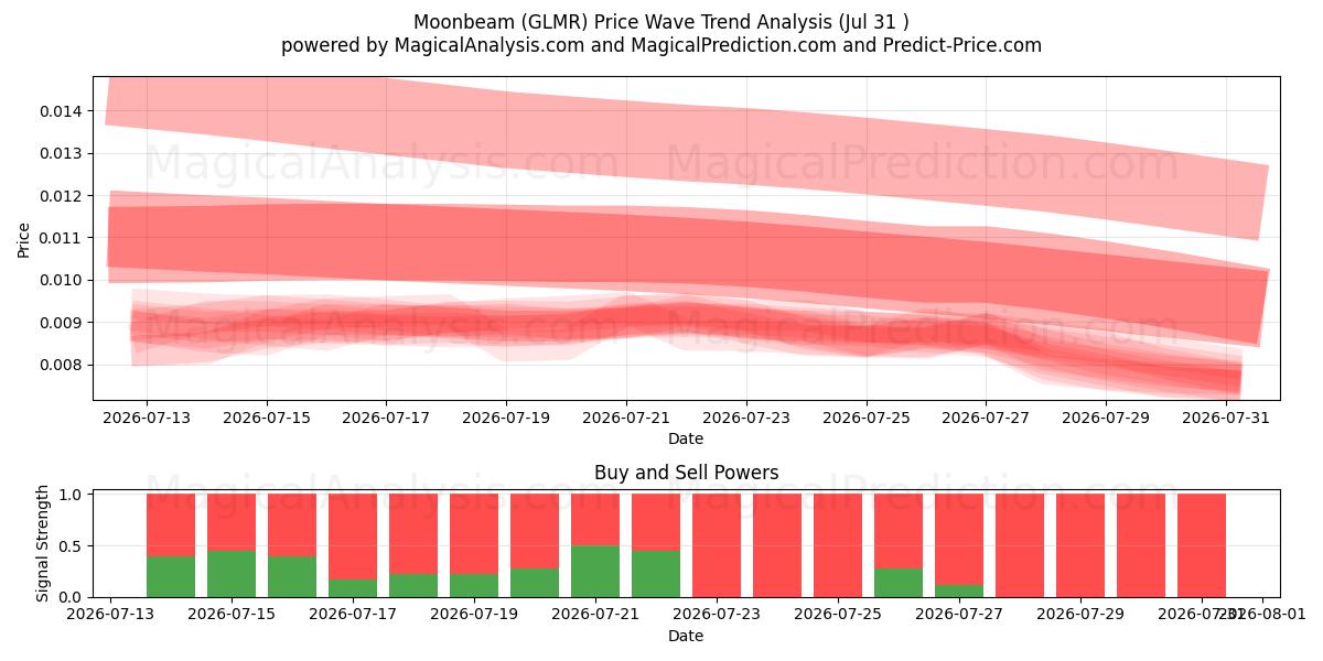  Månestråle (GLMR) Support and Resistance area (30 Jul) 