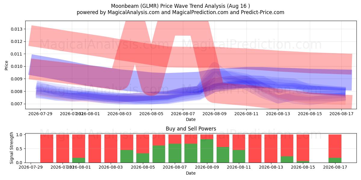  Rayon de lune (GLMR) Support and Resistance area (15 Aug) 