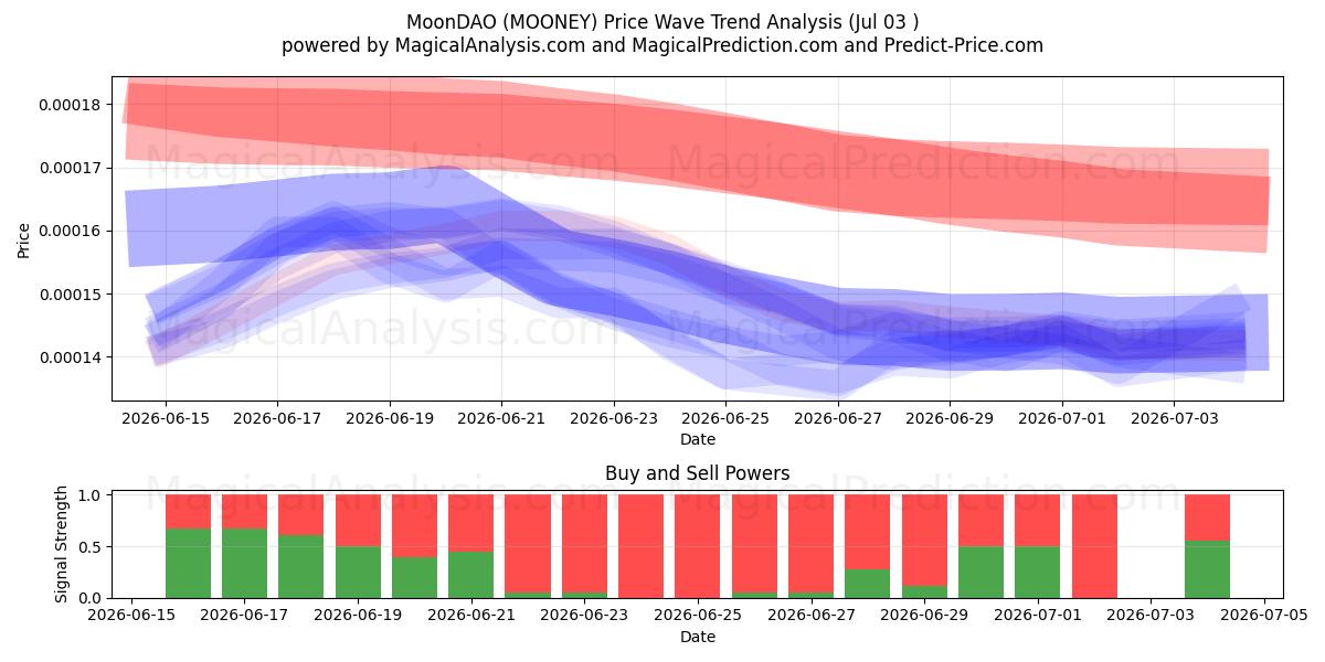  МунДАО (MOONEY) Support and Resistance area (02 Jul) 