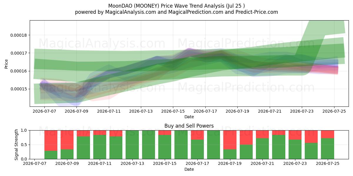 MoonDAO (MOONEY) Support and Resistance area (17 Jul) 