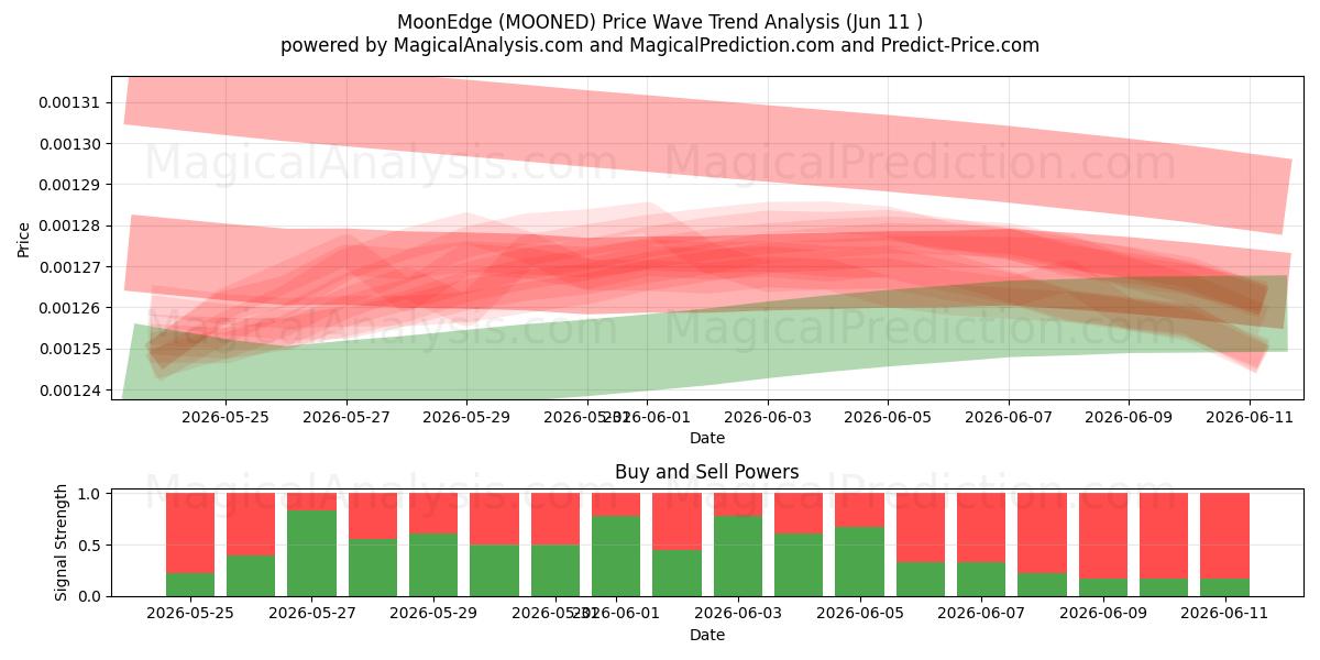  MoonEdge (MOONED) Support and Resistance area (31 May) 