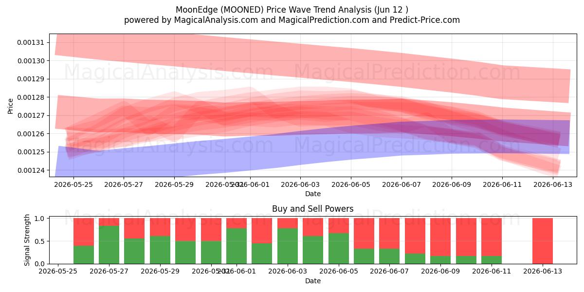  MoonEdge (MOONED) Support and Resistance area (11 Jun) 