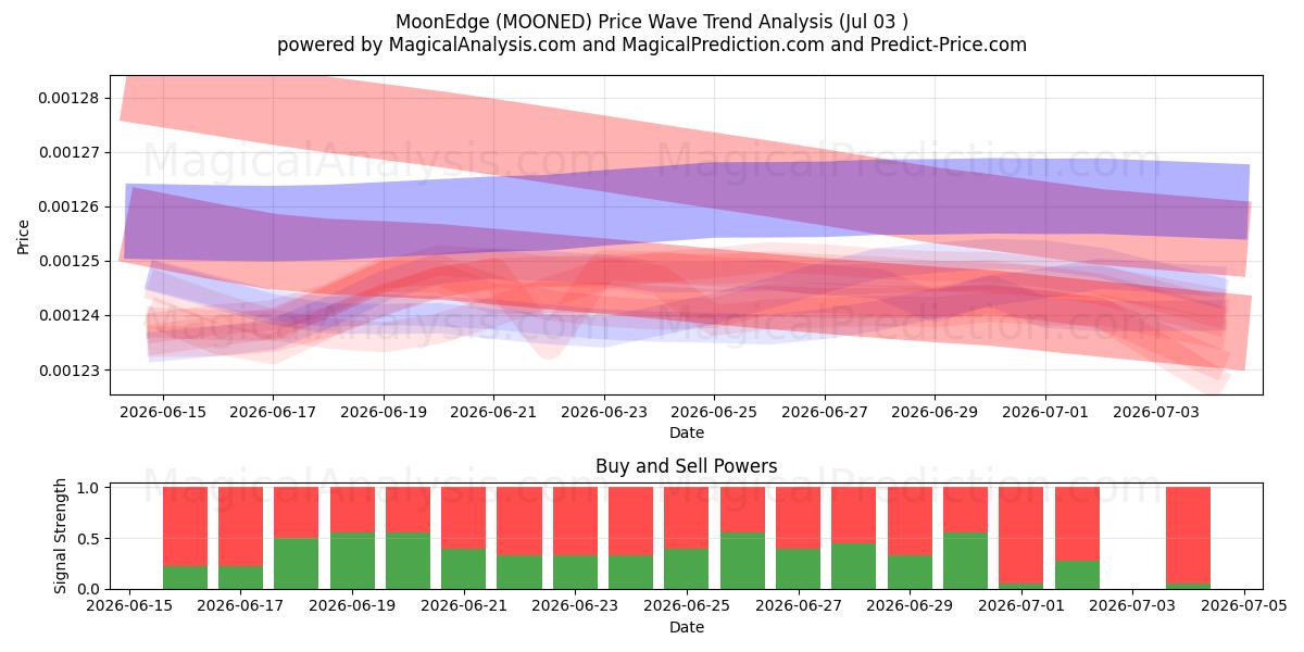  MoonEdge (MOONED) Support and Resistance area (02 Jul) 