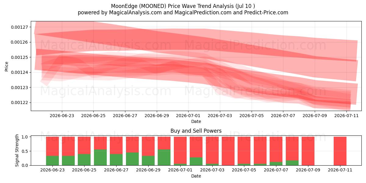  Mondkante (MOONED) Support and Resistance area (09 Jul) 