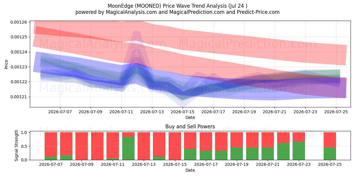  borde lunar (MOONED) Support and Resistance area (23 Jul) 