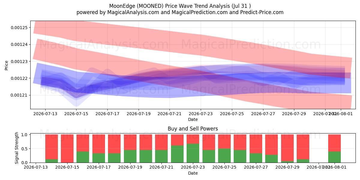  MaanEdge (MOONED) Support and Resistance area (30 Jul) 