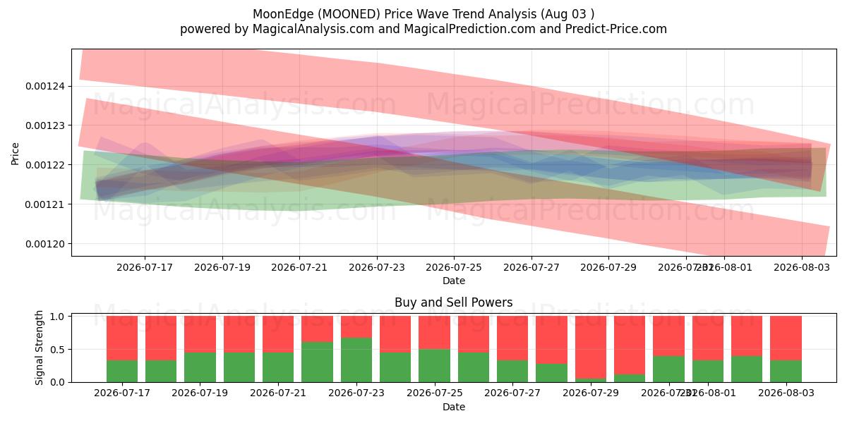  문엣지 (MOONED) Support and Resistance area (02 Aug) 