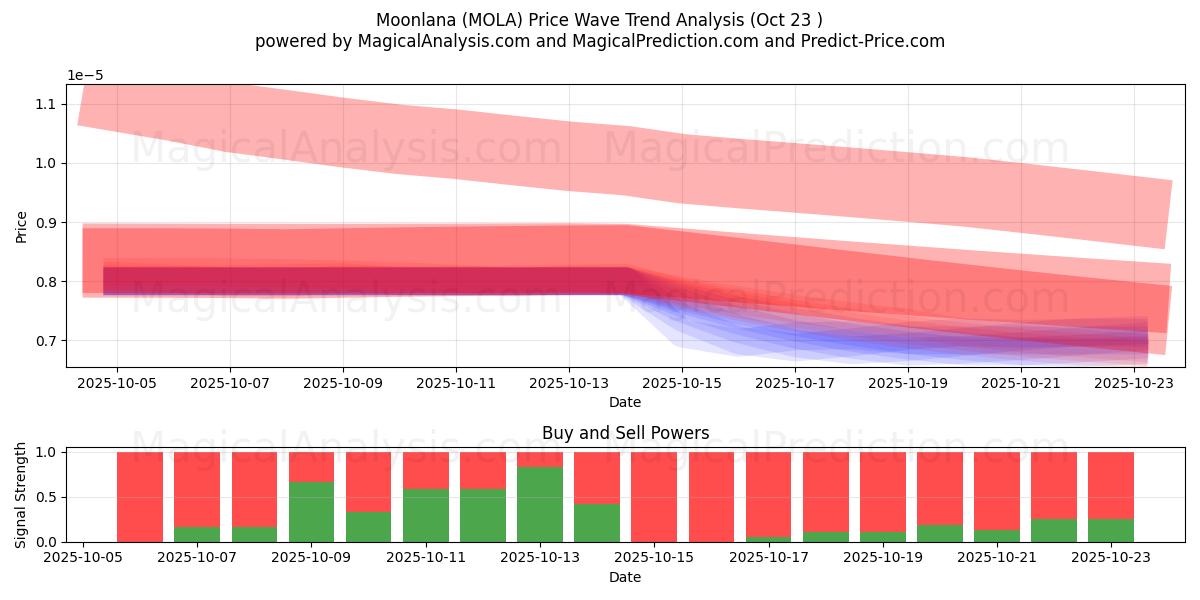  Moonlana (MOLA) Support and Resistance area (22 Oct) 