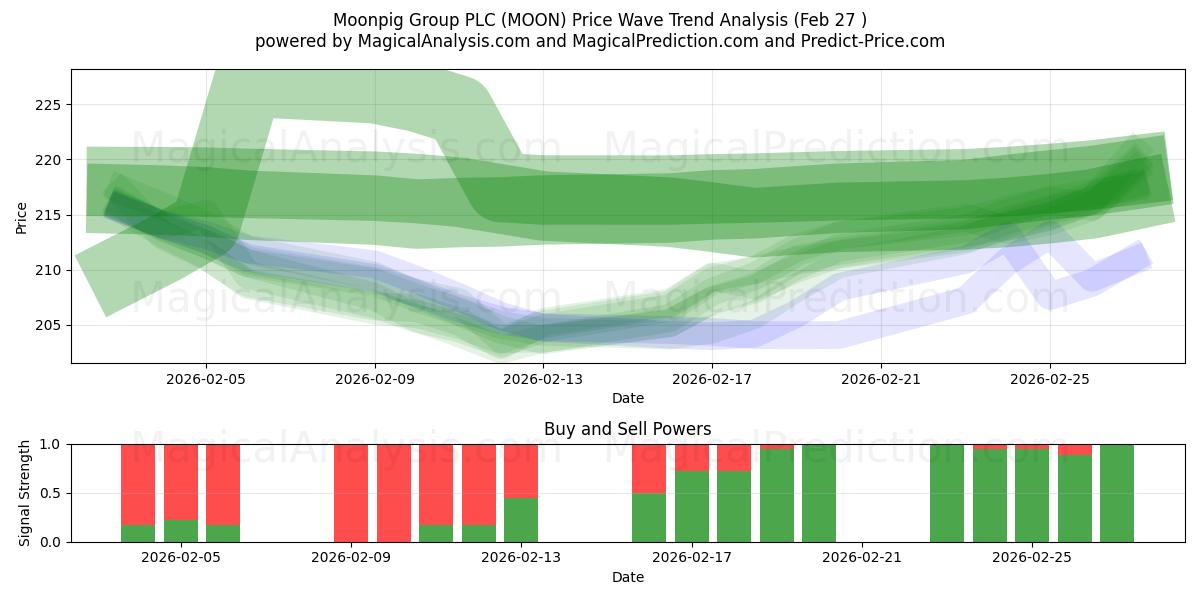  Moonpig Group PLC (MOON) Support and Resistance area (26 Feb) 