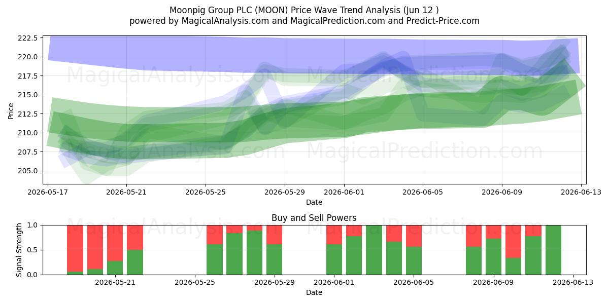  Moonpig Group PLC (MOON) Support and Resistance area (11 Jun) 