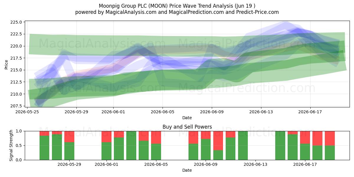  Moonpig Group PLC (MOON) Support and Resistance area (18 Jun) 