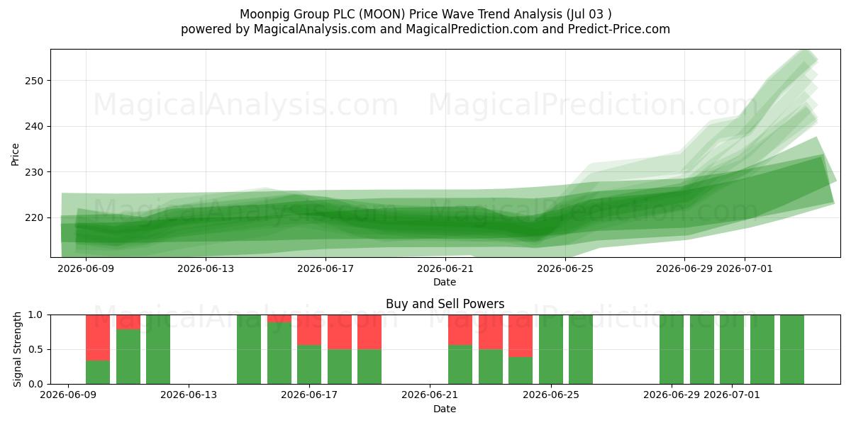  Moonpig Group PLC (MOON) Support and Resistance area (02 Jul) 