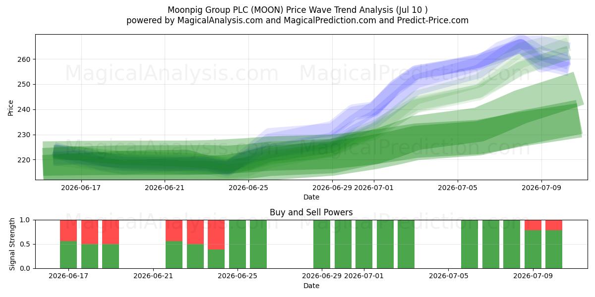  Moonpig Group PLC (MOON) Support and Resistance area (09 Jul) 