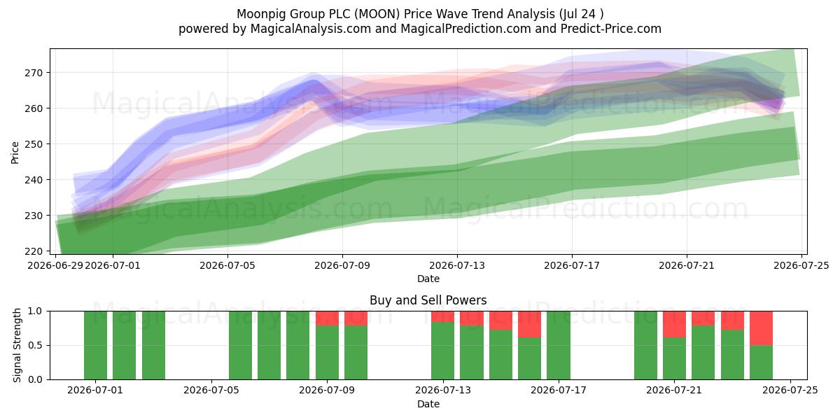  Moonpig Group PLC (MOON) Support and Resistance area (23 Jul) 