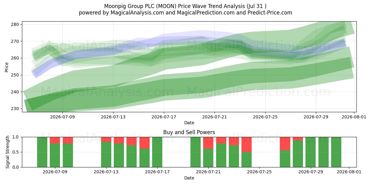  Moonpig Group PLC (MOON) Support and Resistance area (30 Jul) 