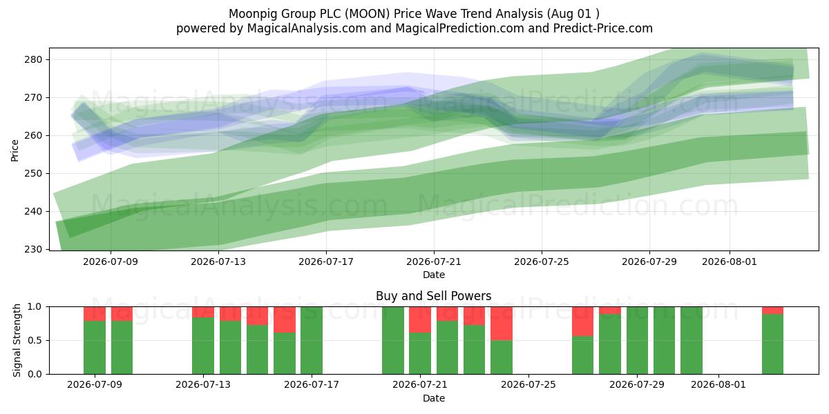  Moonpig Group PLC (MOON) Support and Resistance area (31 Jul) 