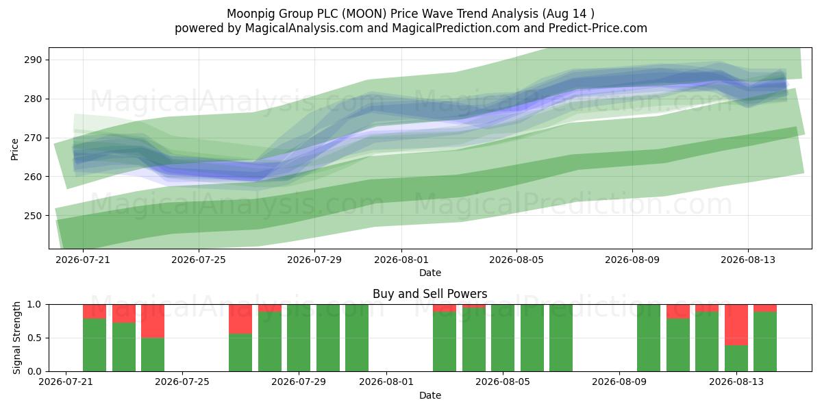  Moonpig Group PLC (MOON) Support and Resistance area (13 Aug) 