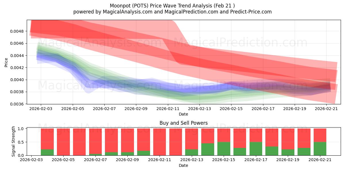  Moonpot (POTS) Support and Resistance area (20 Feb) 