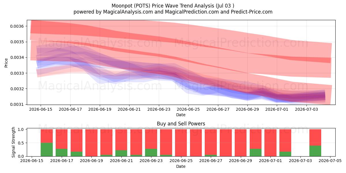  Mondtopf (POTS) Support and Resistance area (02 Jul) 