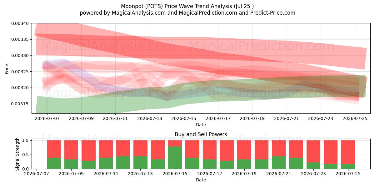  Moonpot (POTS) Support and Resistance area (24 Jul) 