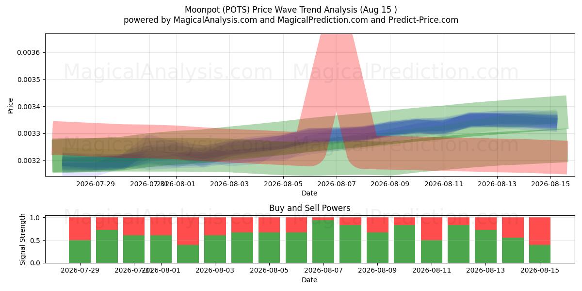  Moonpot (POTS) Support and Resistance area (14 Aug) 