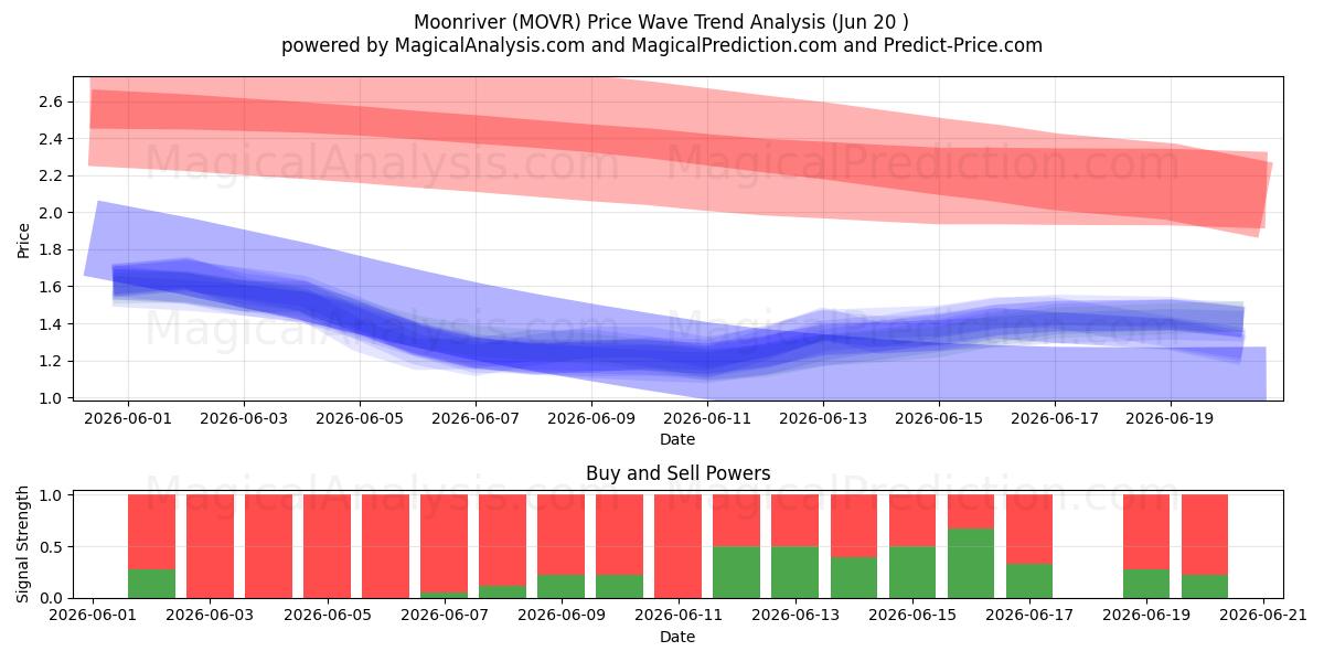  Moonriver (MOVR) Support and Resistance area (19 Jun) 