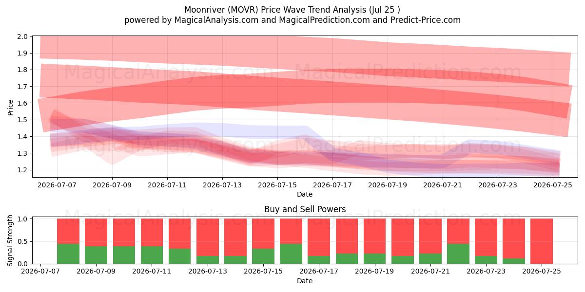  نهر القمر (MOVR) Support and Resistance area (24 Jul) 