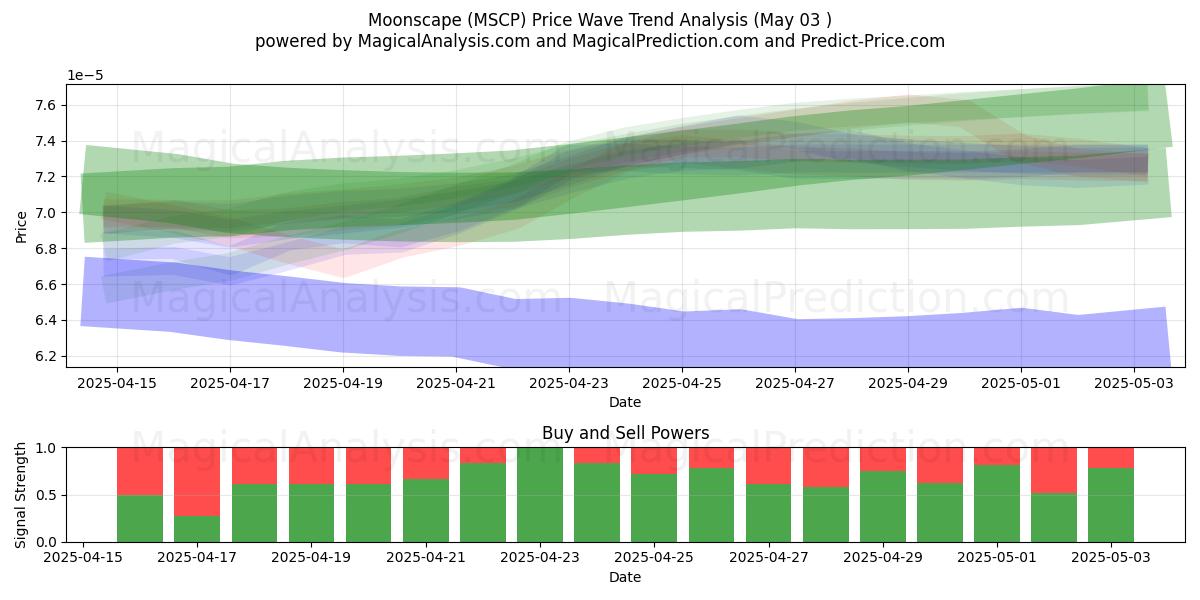  Mondlandschaft (MSCP) Support and Resistance area (02 May) 