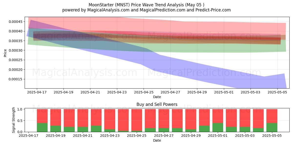 MoonStarter (MNST) Support and Resistance area (05 May) MoonStarter (MNST) Support and Resistance area (05 May)