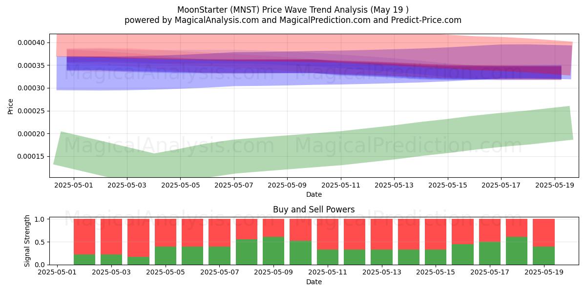  MoonStarter (MNST) Support and Resistance area (19 May) 