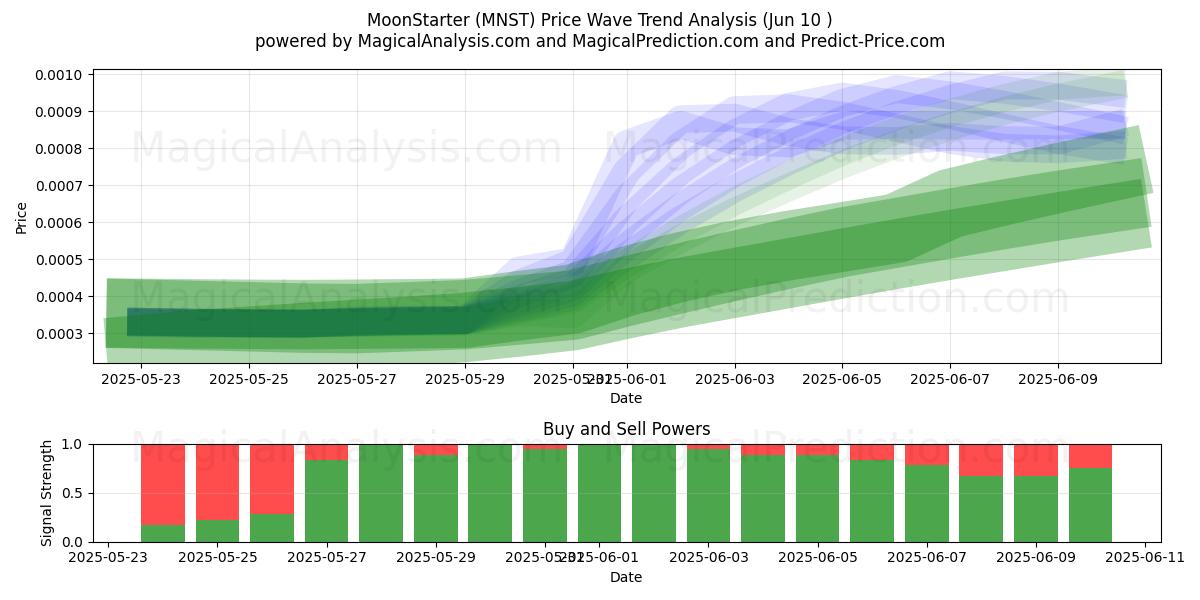  MoonStarter (MNST) Support and Resistance area (09 Jun) 
