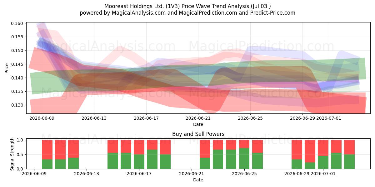  Mooreast Holdings Ltd. (1V3) Support and Resistance area (02 Jul) 