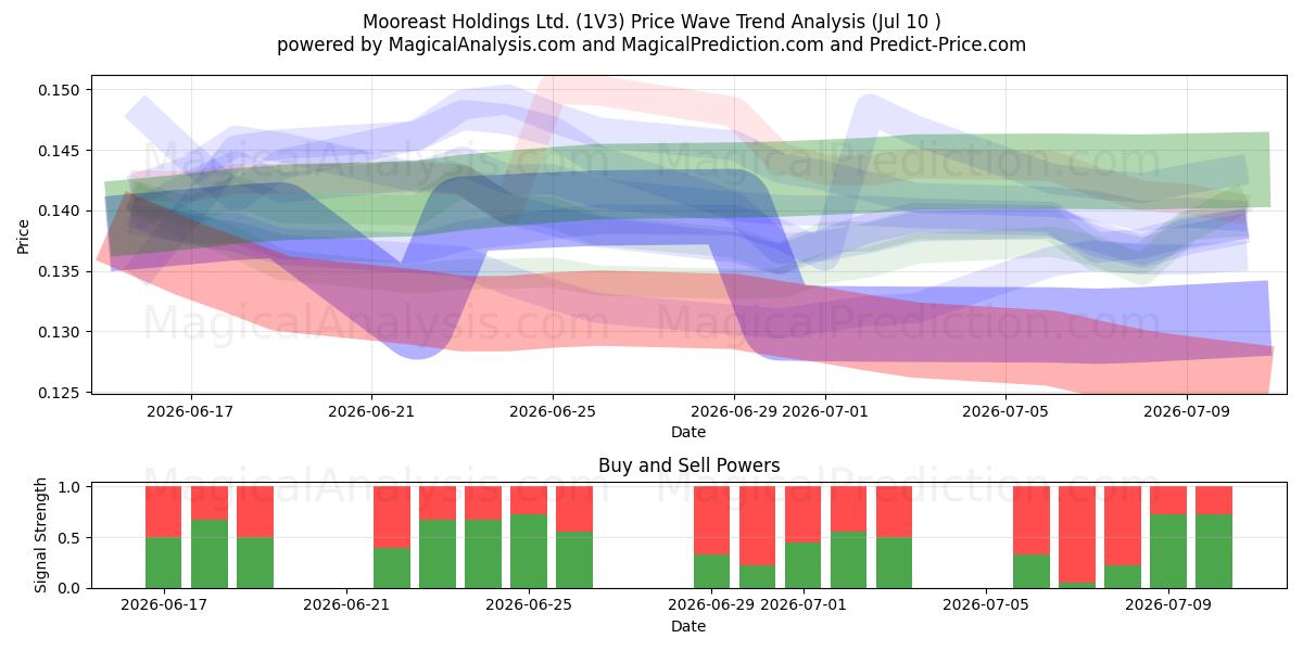  Mooreast Holdings Ltd. (1V3) Support and Resistance area (09 Jul) 