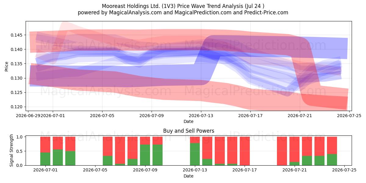  Mooreast Holdings Ltd. (1V3) Support and Resistance area (23 Jul) 