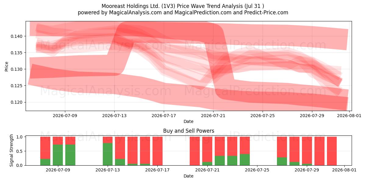  Mooreast Holdings Ltd. (1V3) Support and Resistance area (30 Jul) 