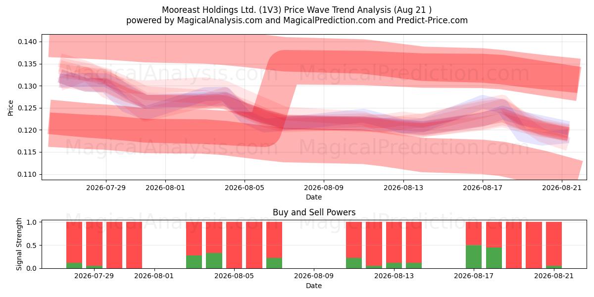  Mooreast Holdings Ltd. (1V3) Support and Resistance area (20 Aug) 