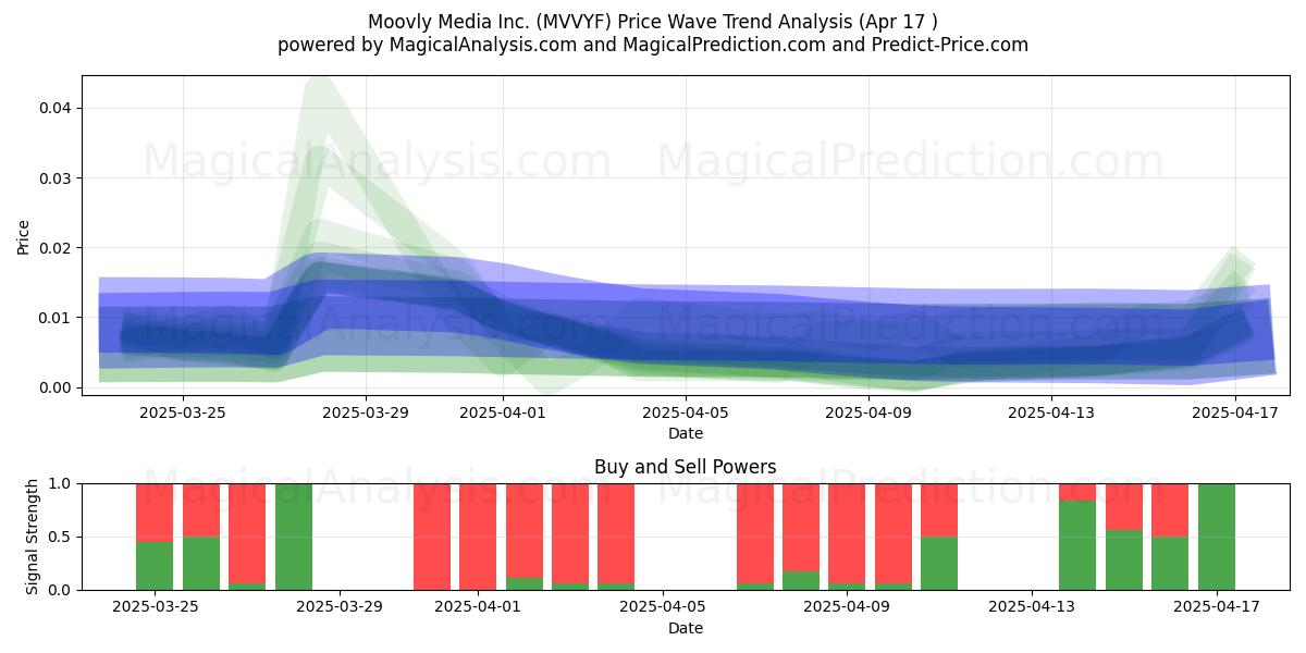  Moovly Media Inc. (MVVYF) Support and Resistance area (17 Apr) 