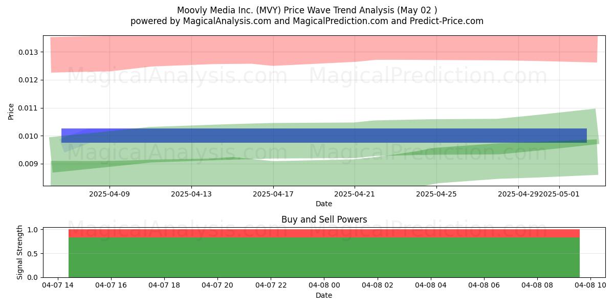  Moovly Media Inc. (MVY) Support and Resistance area (16 May) 
