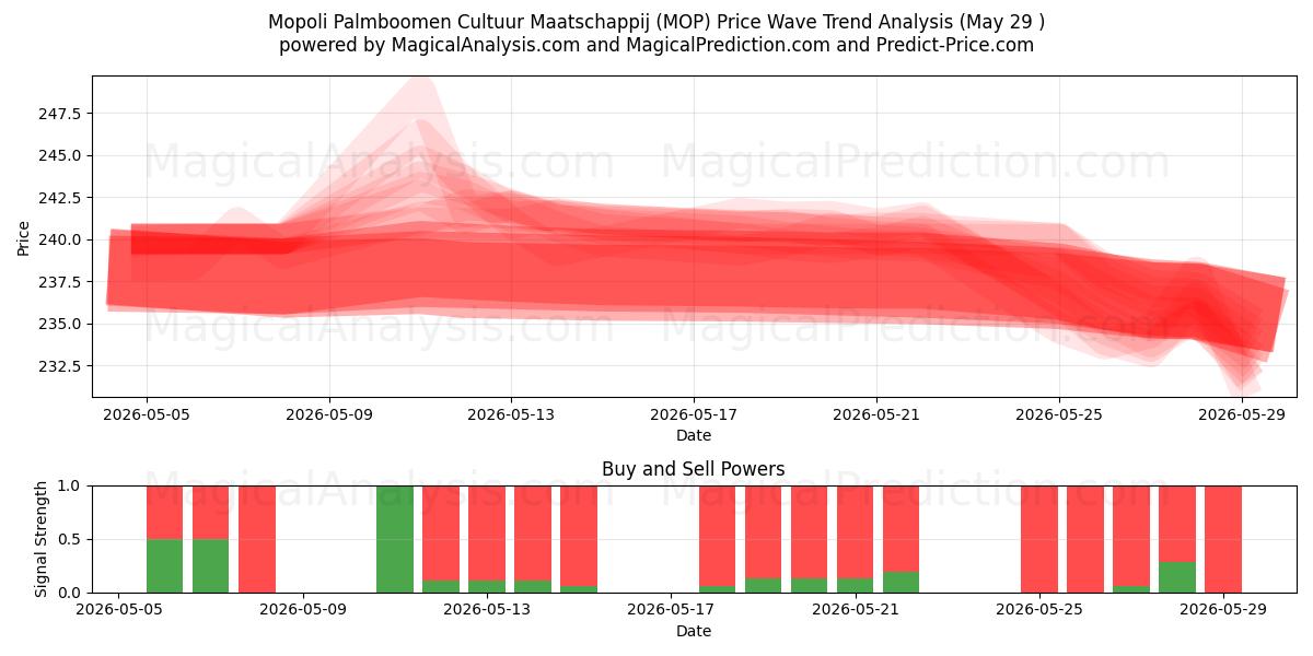  Mopoli Palmboomen Cultuur Maatschappij (MOP) Support and Resistance area (28 May) 