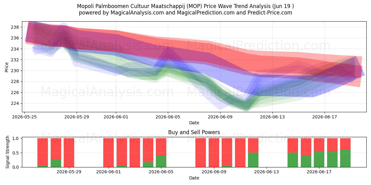  Mopoli Palmboomen Cultuur Maatschappij (MOP) Support and Resistance area (18 Jun) 