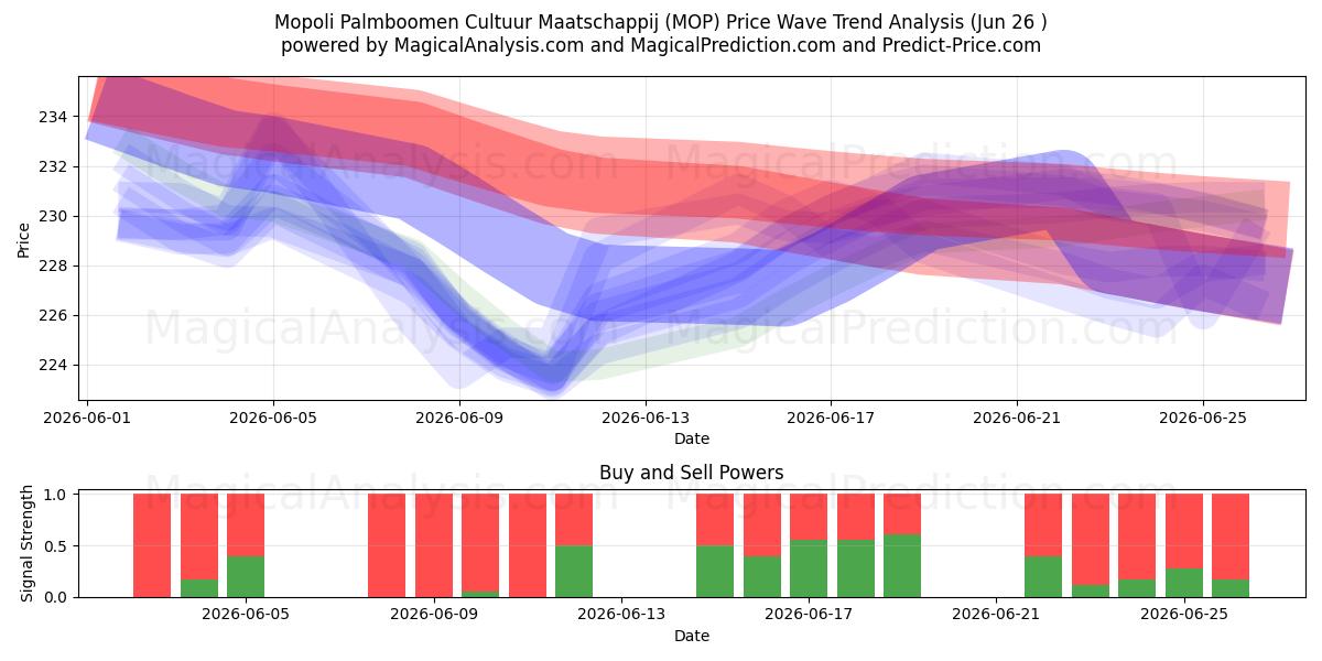 Mopoli Palmboomen Cultuur Maatschappij (MOP) Support and Resistance area (25 Jun) 