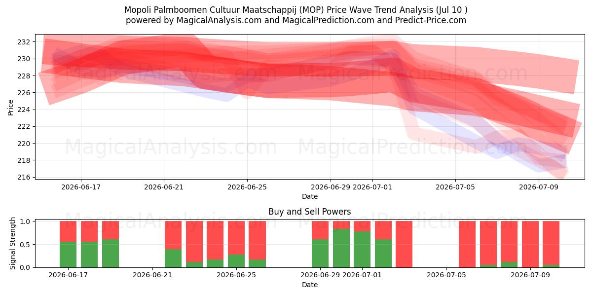  Mopoli Palmboomen Cultuur Maatschappij (MOP) Support and Resistance area (09 Jul) 