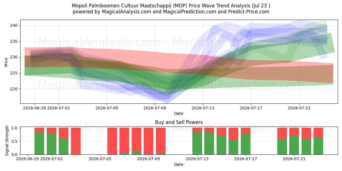  Mopoli Palmboomen Cultuur Maatschappij (MOP) Support and Resistance area (22 Jul) 