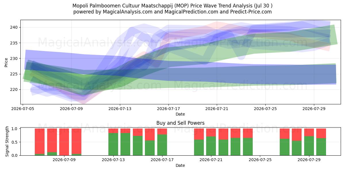  Mopoli Palmboomen Cultuur Maatschappij (MOP) Support and Resistance area (29 Jul) 