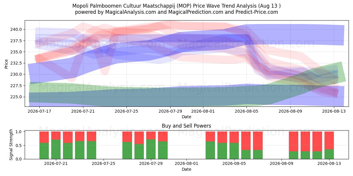  Mopoli Palmboomen Cultuur Maatschappij (MOP) Support and Resistance area (12 Aug) 