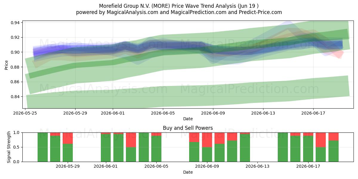  Morefield Group N.V. (MORE) Support and Resistance area (11 Jun) 
