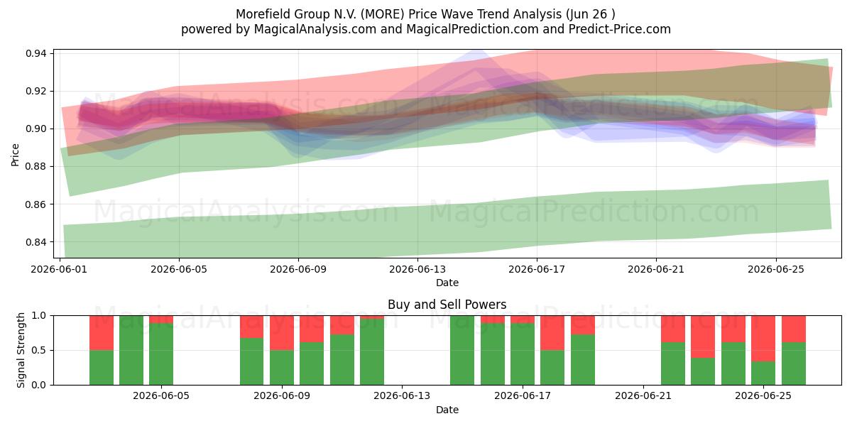  Morefield Group N.V. (MORE) Support and Resistance area (25 Jun) 
