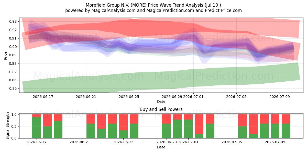  Morefield Group N.V. (MORE) Support and Resistance area (09 Jul) 