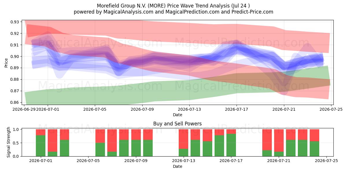  Morefield Group N.V. (MORE) Support and Resistance area (23 Jul) 